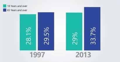age statistics on back pain shown