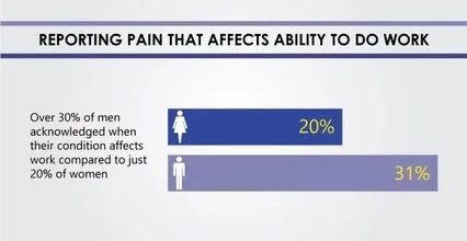 men vs women statistic of back pain at work
