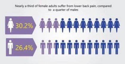 statistical differences in back pain aomg men and women shown