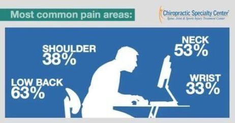Poor posture impact spine & Shoulder blade 