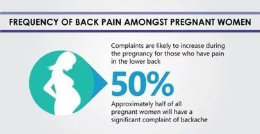 statistic on back pain during pregnancy shown