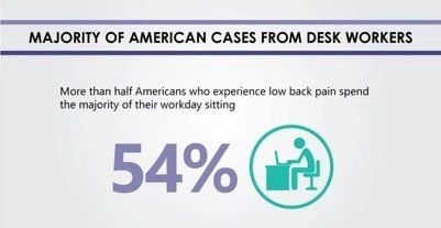 percentage of people with back pain with office jobs shown