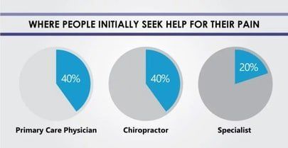 statistic on sources of treatment for back pain